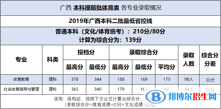2022百色學院錄取分數(shù)線一覽表（含2020-2021歷年）