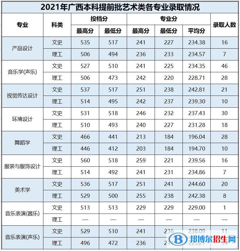 2022百色學院錄取分數(shù)線一覽表（含2020-2021歷年）