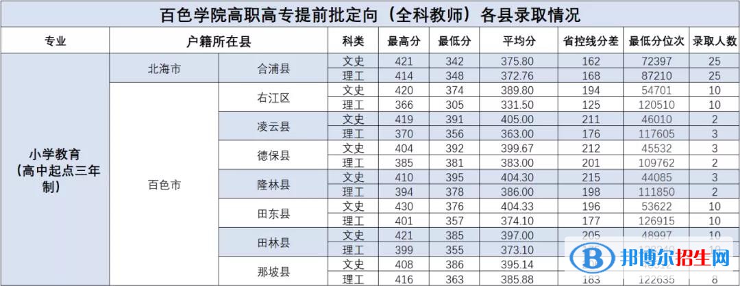 2022百色學院錄取分數(shù)線一覽表（含2020-2021歷年）