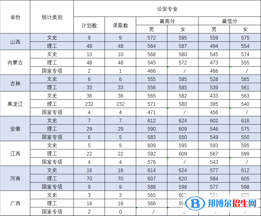 2022中國刑事警察學院錄取分數(shù)線一覽表（含2020-2021歷年）