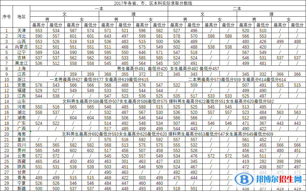 2022中國刑事警察學院錄取分數(shù)線一覽表（含2020-2021歷年）