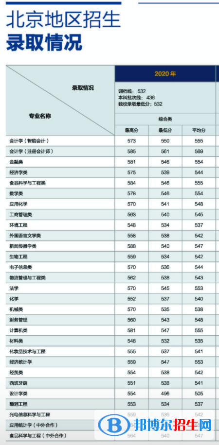 2022北京工商大學(xué)錄取分?jǐn)?shù)線一覽表（含2020-2021歷年）