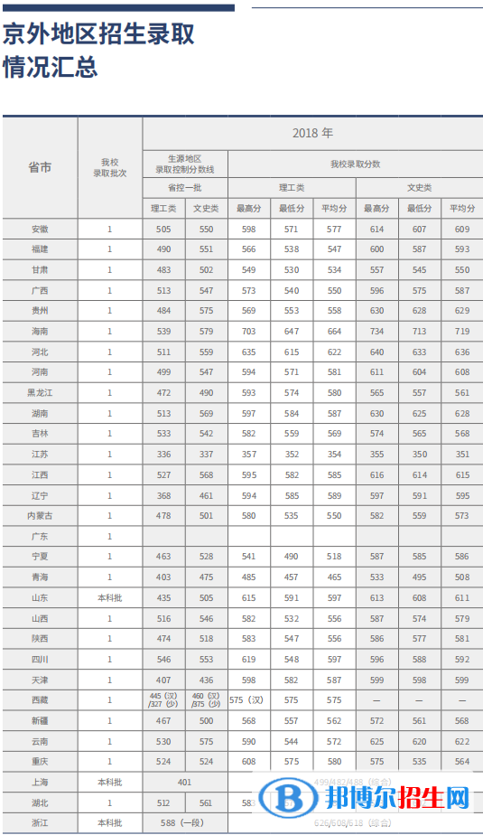 2022北京工商大學(xué)錄取分?jǐn)?shù)線一覽表（含2020-2021歷年）