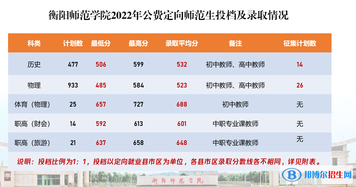 2022衡陽師范學(xué)院錄取分?jǐn)?shù)線一覽表（含2020-2021歷年）