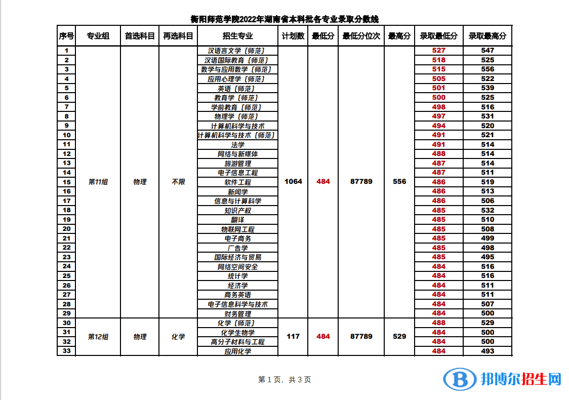 2022衡陽師范學(xué)院錄取分?jǐn)?shù)線一覽表（含2020-2021歷年）