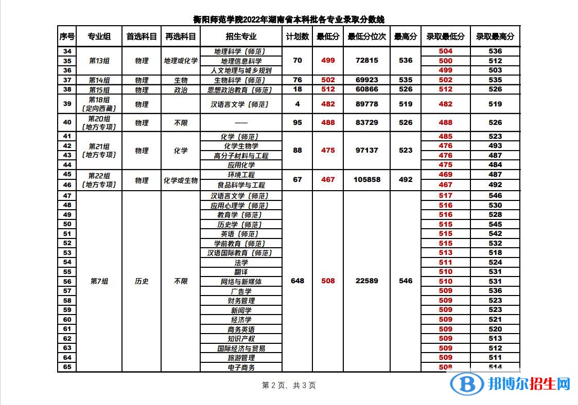 衡陽(yáng)師范學(xué)院2022年各個(gè)專業(yè)錄取分?jǐn)?shù)線匯總