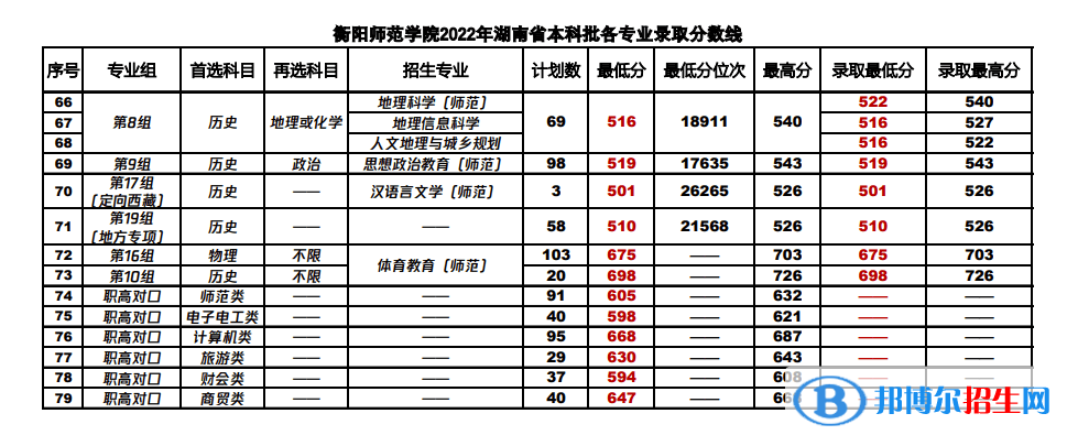 衡陽(yáng)師范學(xué)院2022年各個(gè)專業(yè)錄取分?jǐn)?shù)線匯總