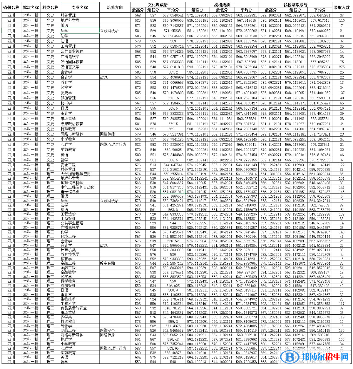 四川師范大學(xué)2022年各個(gè)專(zhuān)業(yè)錄取分?jǐn)?shù)線匯總