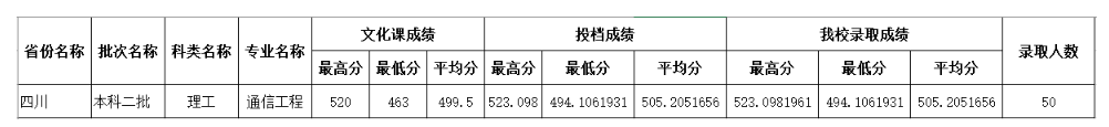 四川師范大學(xué)2022年各個(gè)專(zhuān)業(yè)錄取分?jǐn)?shù)線匯總