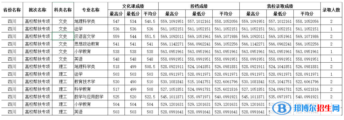 四川師范大學(xué)2022年各個(gè)專(zhuān)業(yè)錄取分?jǐn)?shù)線匯總