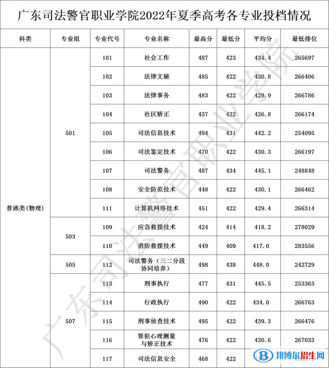 廣東司法警官職業(yè)學院2022年各個專業(yè)錄取分數(shù)線匯總