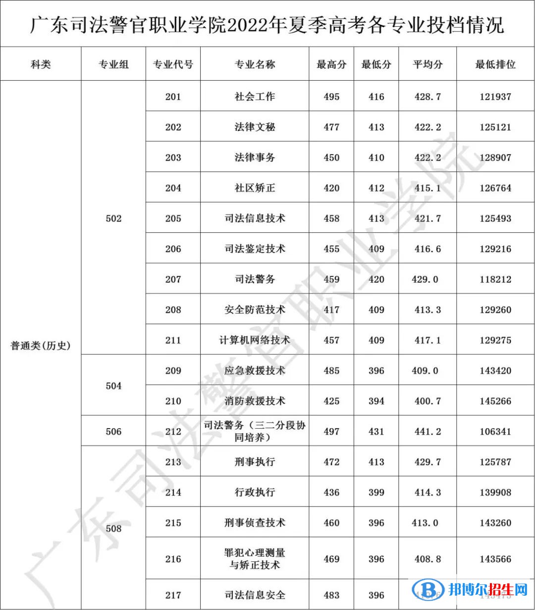 廣東司法警官職業(yè)學院2022年各個專業(yè)錄取分數(shù)線匯總