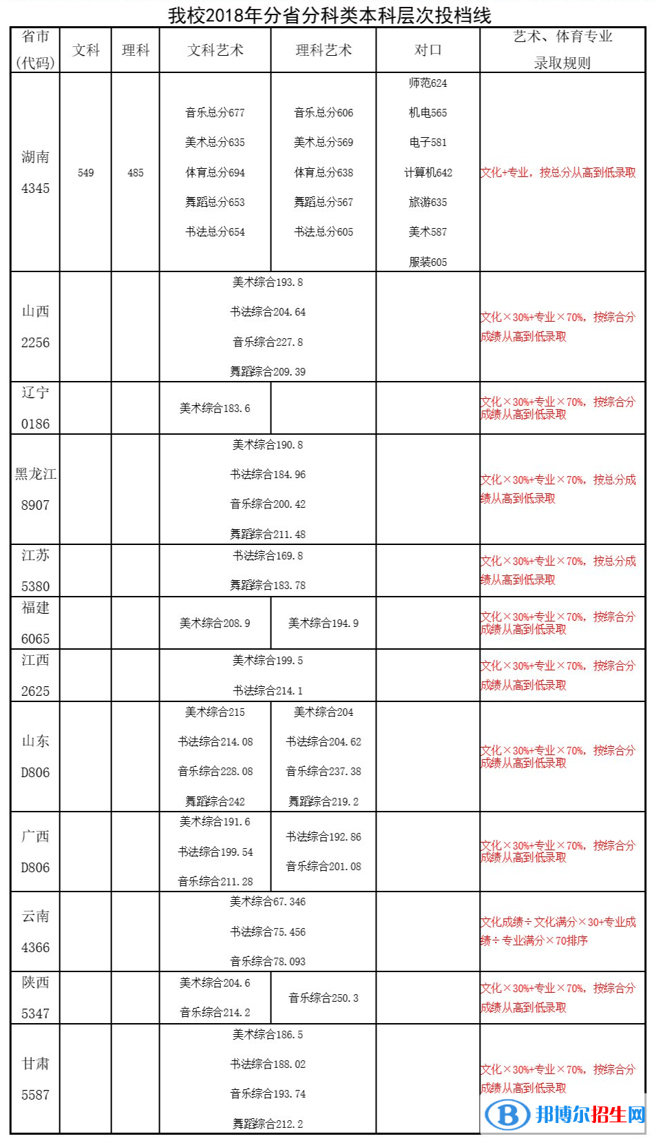 2022長(zhǎng)沙師范學(xué)院錄取分?jǐn)?shù)線一覽表（含2020-2021歷年）