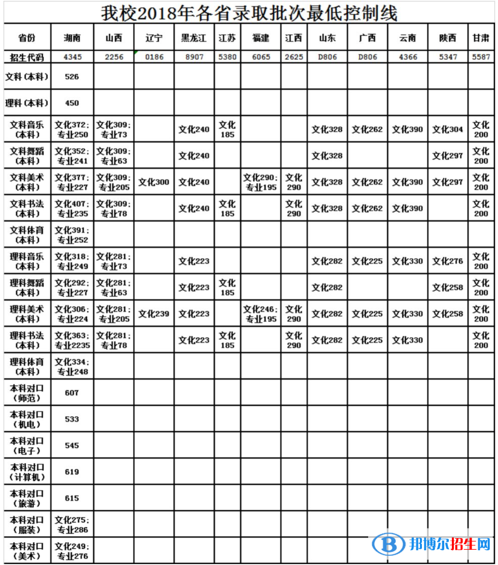 2022長(zhǎng)沙師范學(xué)院錄取分?jǐn)?shù)線一覽表（含2020-2021歷年）