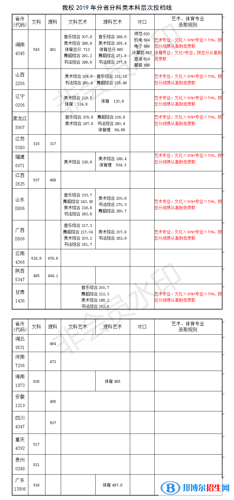 2022長(zhǎng)沙師范學(xué)院錄取分?jǐn)?shù)線一覽表（含2020-2021歷年）