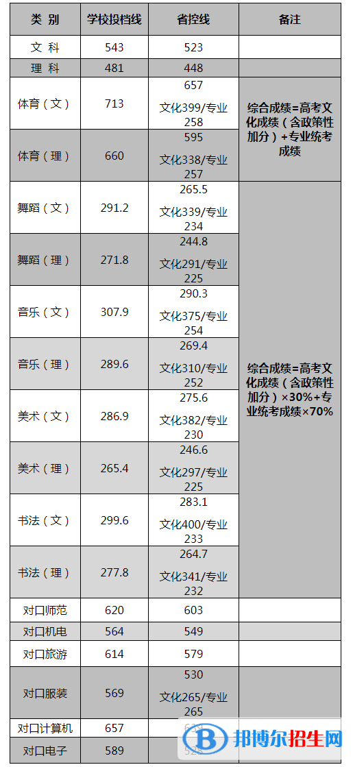 2022長(zhǎng)沙師范學(xué)院錄取分?jǐn)?shù)線一覽表（含2020-2021歷年）