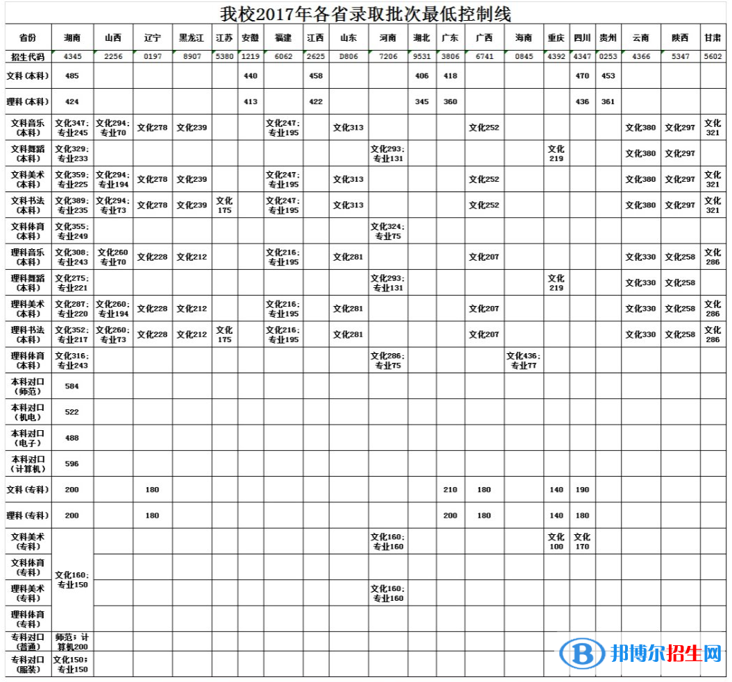 2022長(zhǎng)沙師范學(xué)院錄取分?jǐn)?shù)線一覽表（含2020-2021歷年）