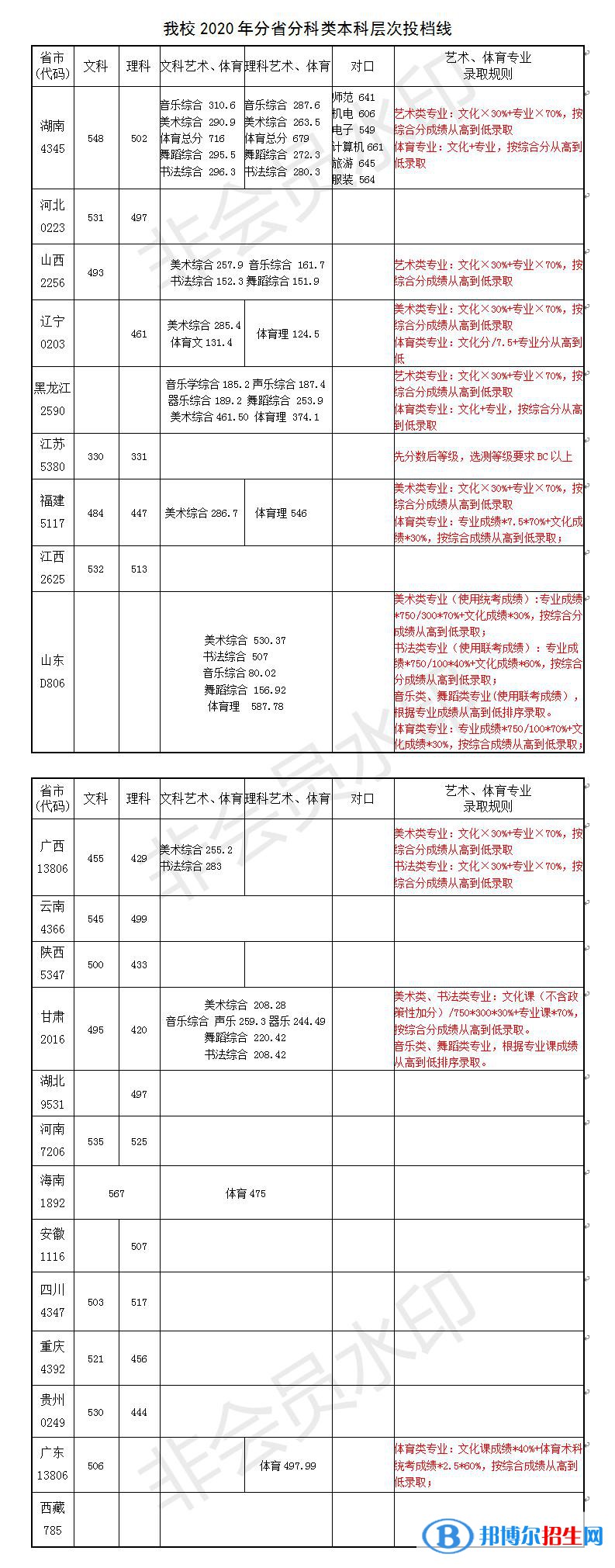 2022長(zhǎng)沙師范學(xué)院錄取分?jǐn)?shù)線一覽表（含2020-2021歷年）