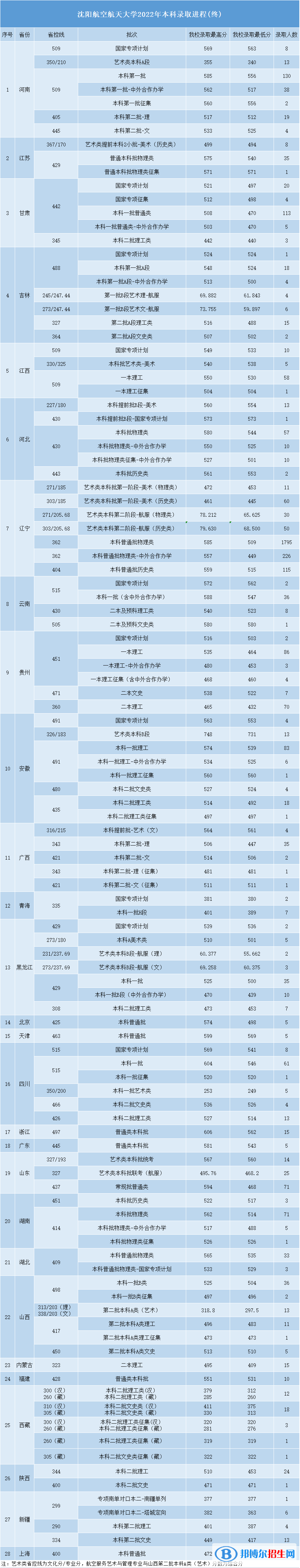 2022沈陽航空航天大學(xué)錄取分?jǐn)?shù)線一覽表（含2020-2021歷年）