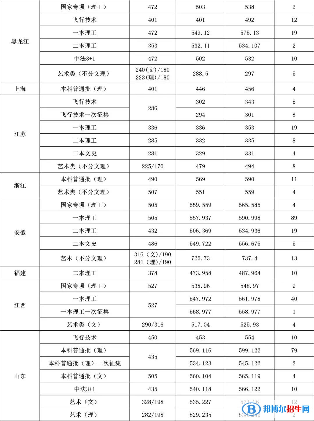 2022沈陽航空航天大學(xué)錄取分?jǐn)?shù)線一覽表（含2020-2021歷年）