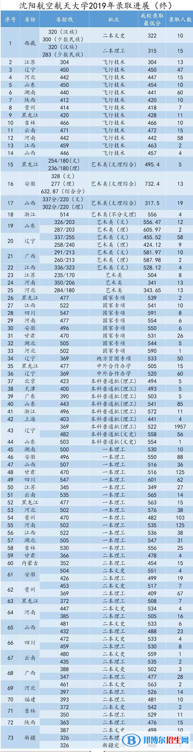 2022沈陽航空航天大學(xué)錄取分?jǐn)?shù)線一覽表（含2020-2021歷年）