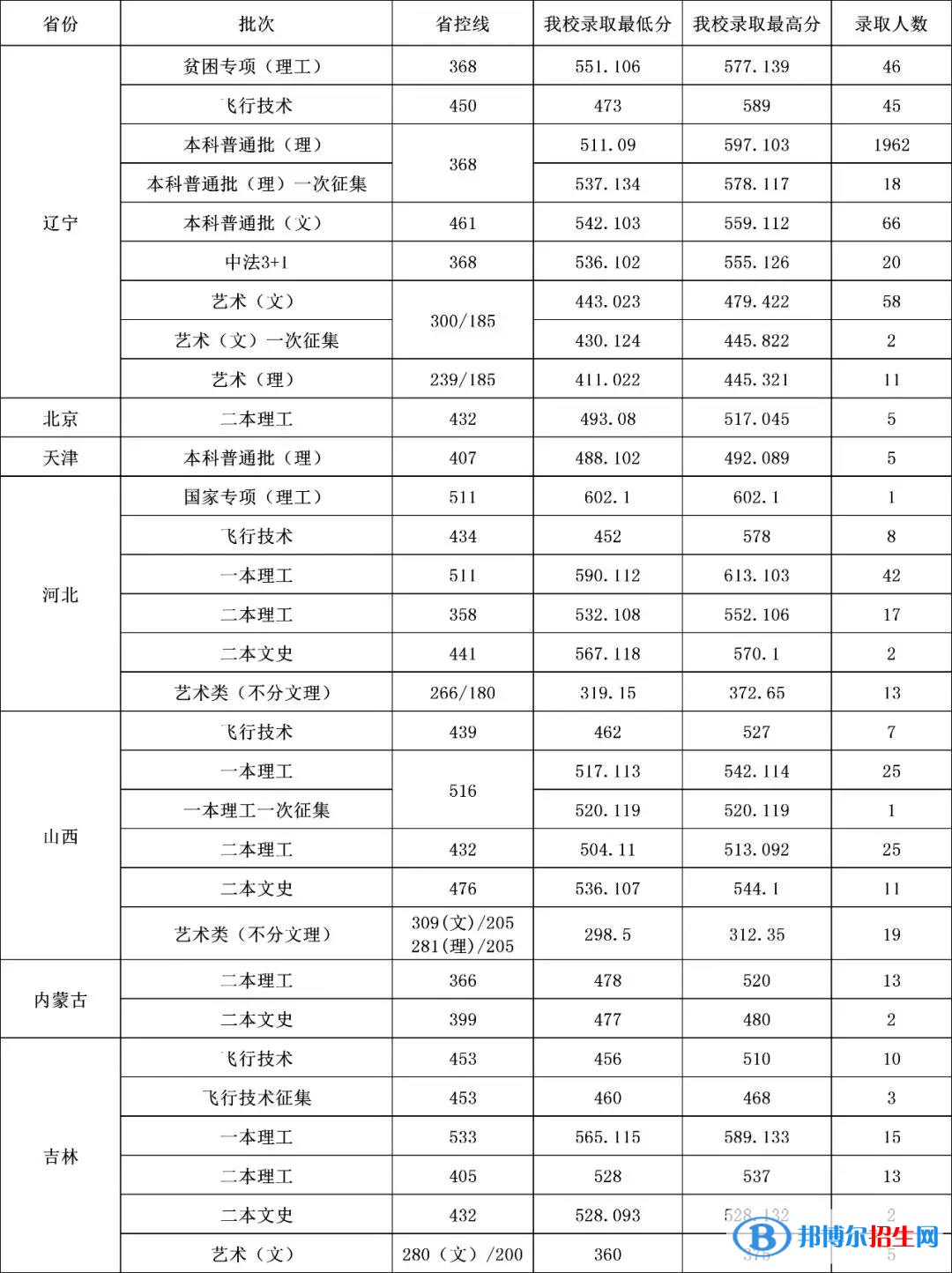 2022沈陽航空航天大學(xué)錄取分?jǐn)?shù)線一覽表（含2020-2021歷年）
