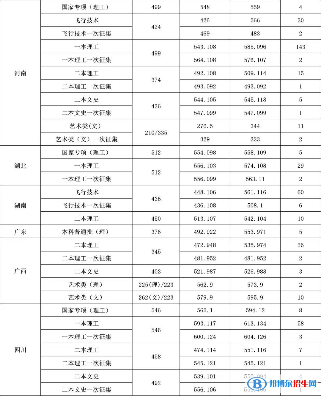 2022沈陽航空航天大學(xué)錄取分?jǐn)?shù)線一覽表（含2020-2021歷年）