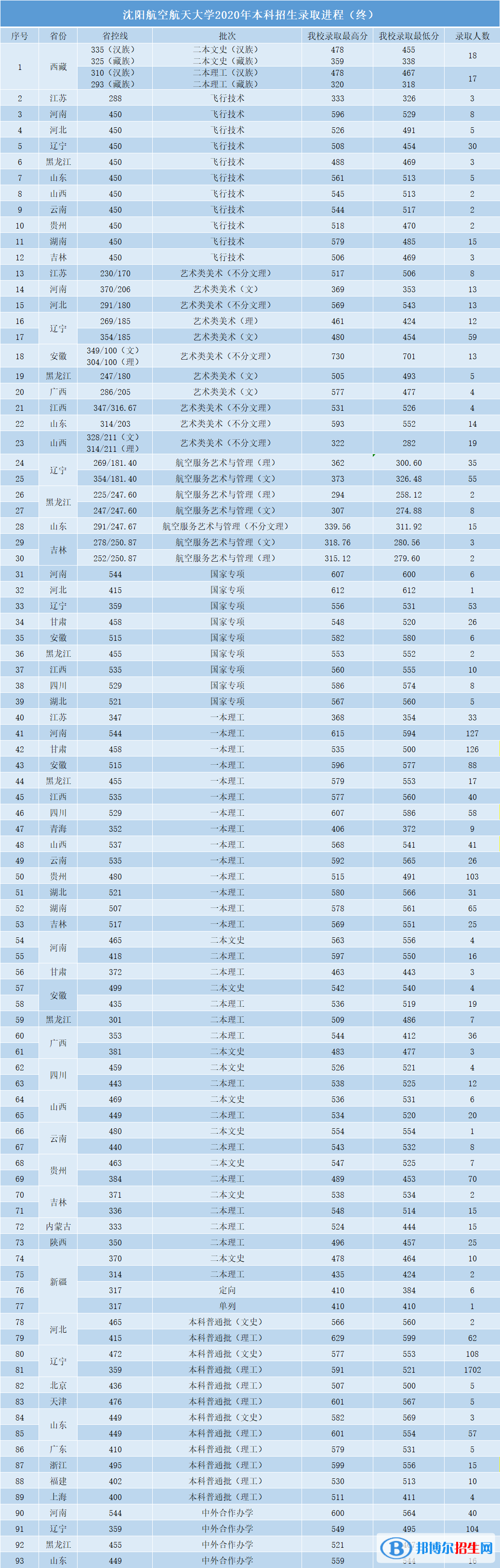 2022沈陽航空航天大學(xué)錄取分?jǐn)?shù)線一覽表（含2020-2021歷年）