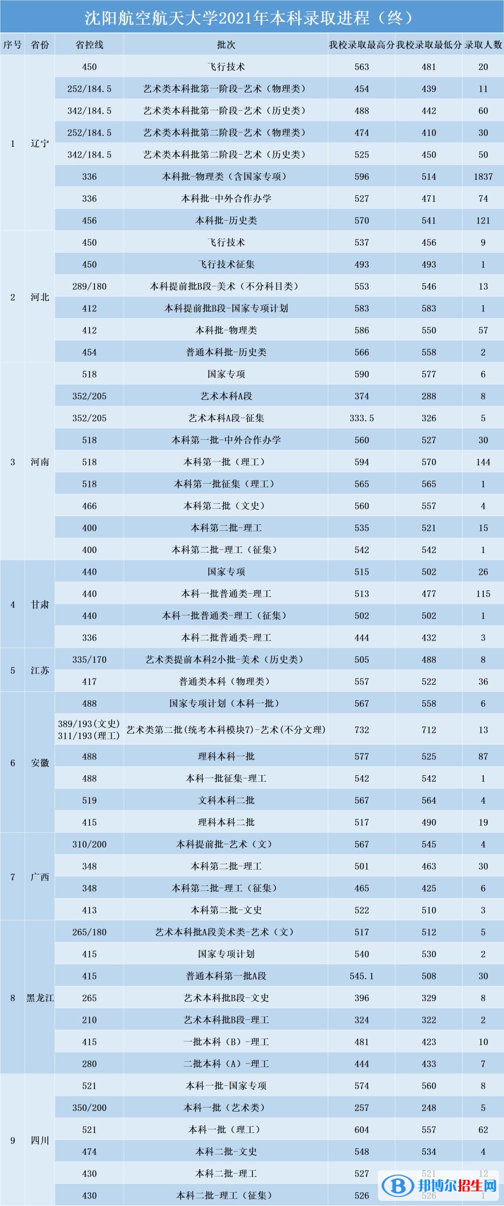 2022沈陽航空航天大學(xué)錄取分?jǐn)?shù)線一覽表（含2020-2021歷年）
