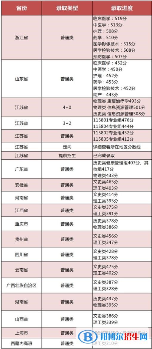2022江蘇衛(wèi)生健康職業(yè)學(xué)院錄取分?jǐn)?shù)線一覽表（含2020-2021歷年）
