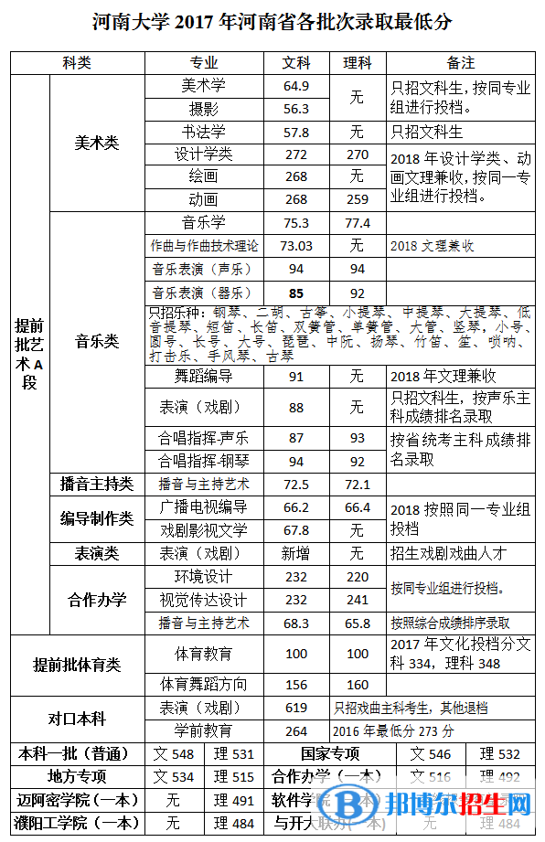 2022河南大學(xué)錄取分?jǐn)?shù)線(xiàn)一覽表（含2020-2021歷年）