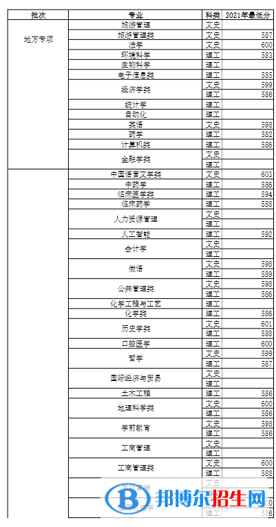 2022河南大學(xué)錄取分?jǐn)?shù)線(xiàn)一覽表（含2020-2021歷年）