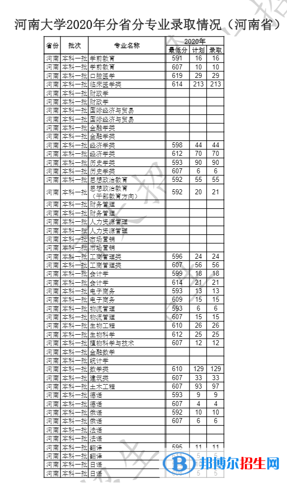 2022河南大學(xué)錄取分?jǐn)?shù)線(xiàn)一覽表（含2020-2021歷年）