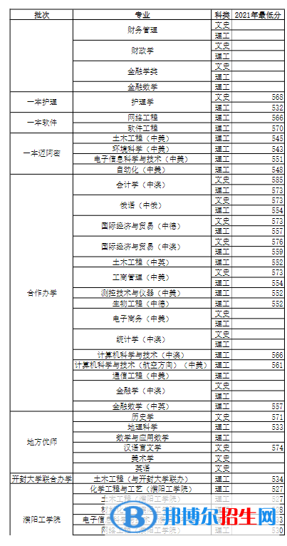 2022河南大學(xué)錄取分?jǐn)?shù)線(xiàn)一覽表（含2020-2021歷年）