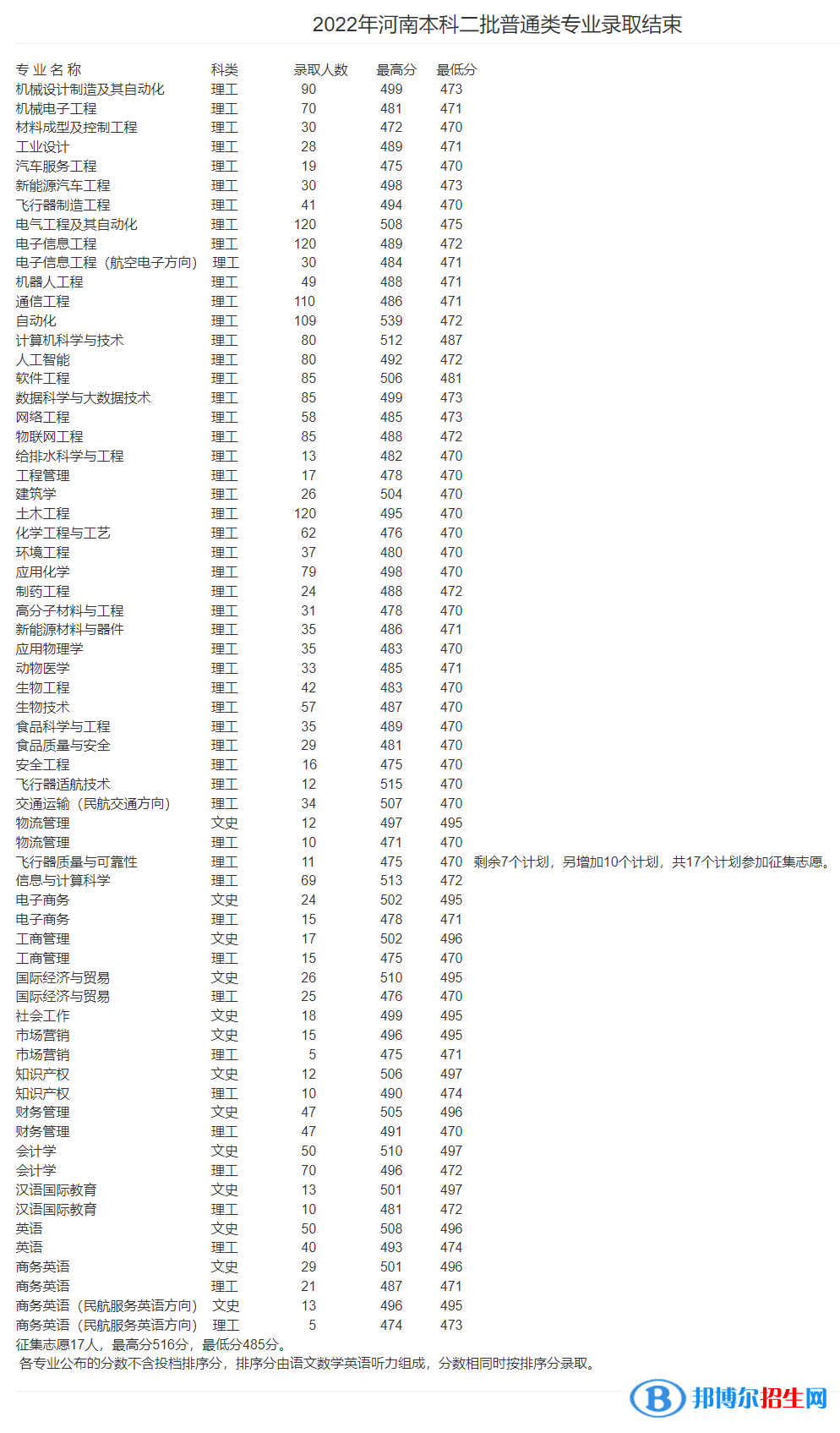 安陽工學院2022年各個專業(yè)錄取分數線匯總