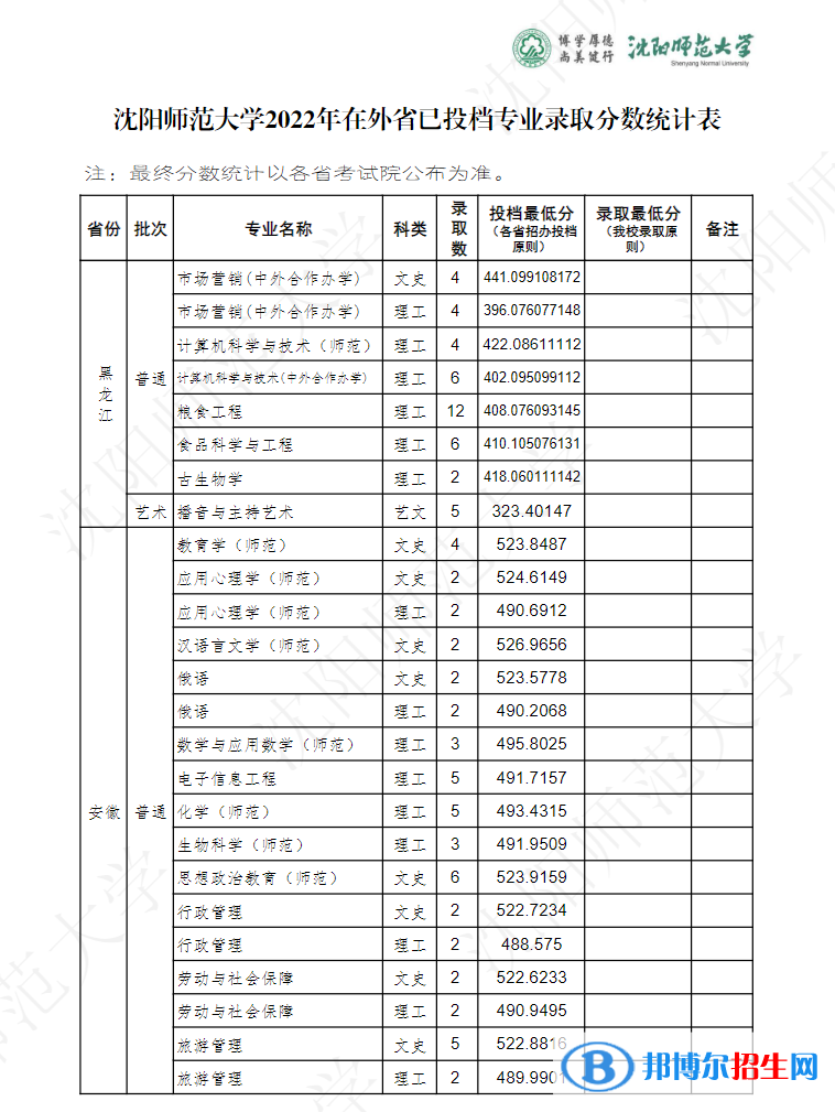 沈陽師范大學2022年各個專業(yè)錄取分數線匯總