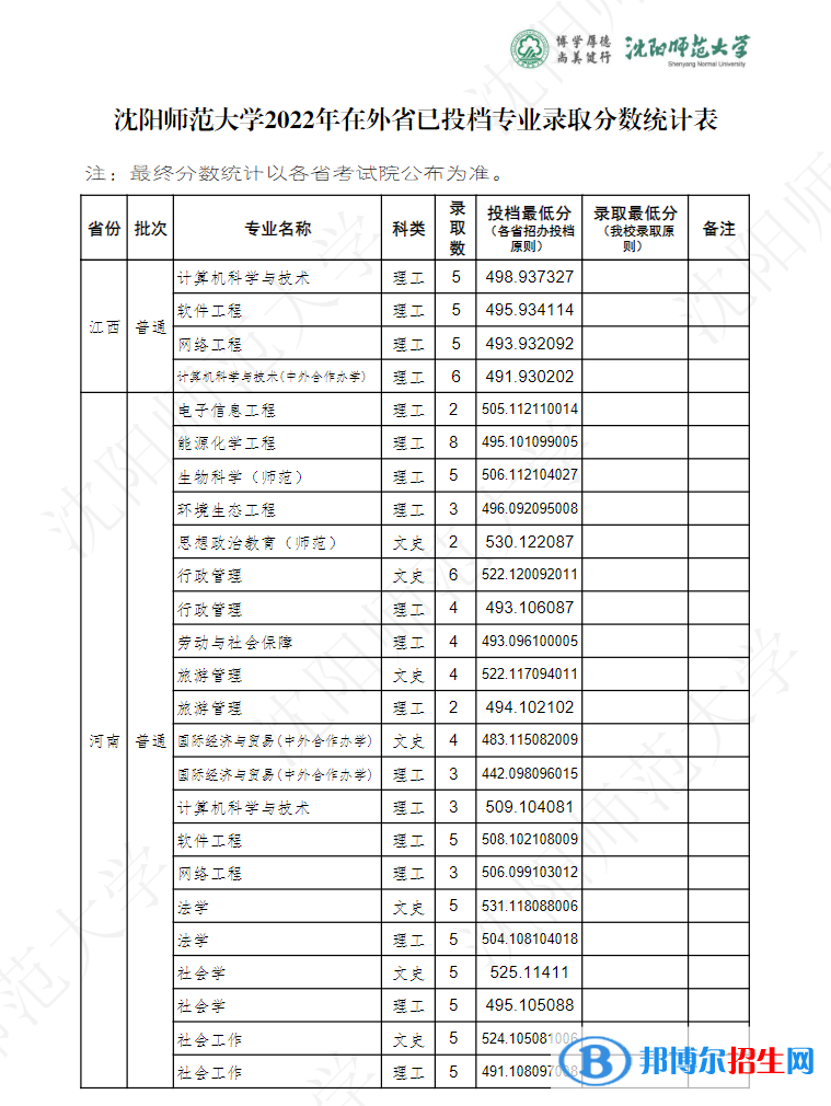 沈陽師范大學2022年各個專業(yè)錄取分數線匯總