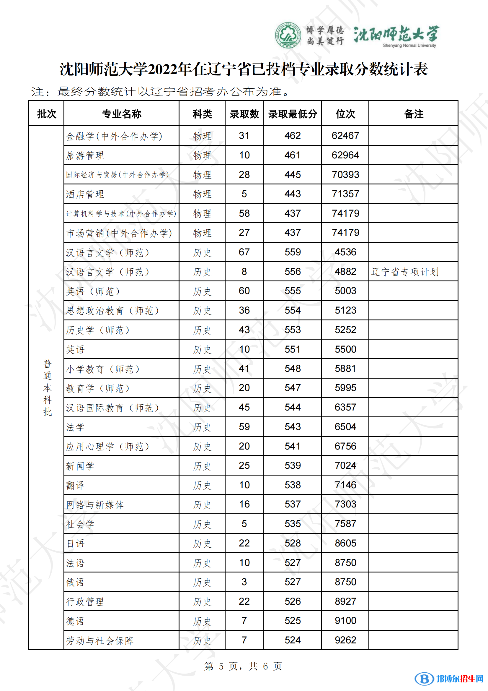 沈陽師范大學2022年各個專業(yè)錄取分數線匯總