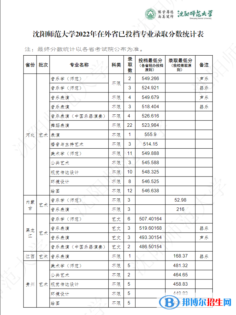 沈陽師范大學2022年各個專業(yè)錄取分數線匯總