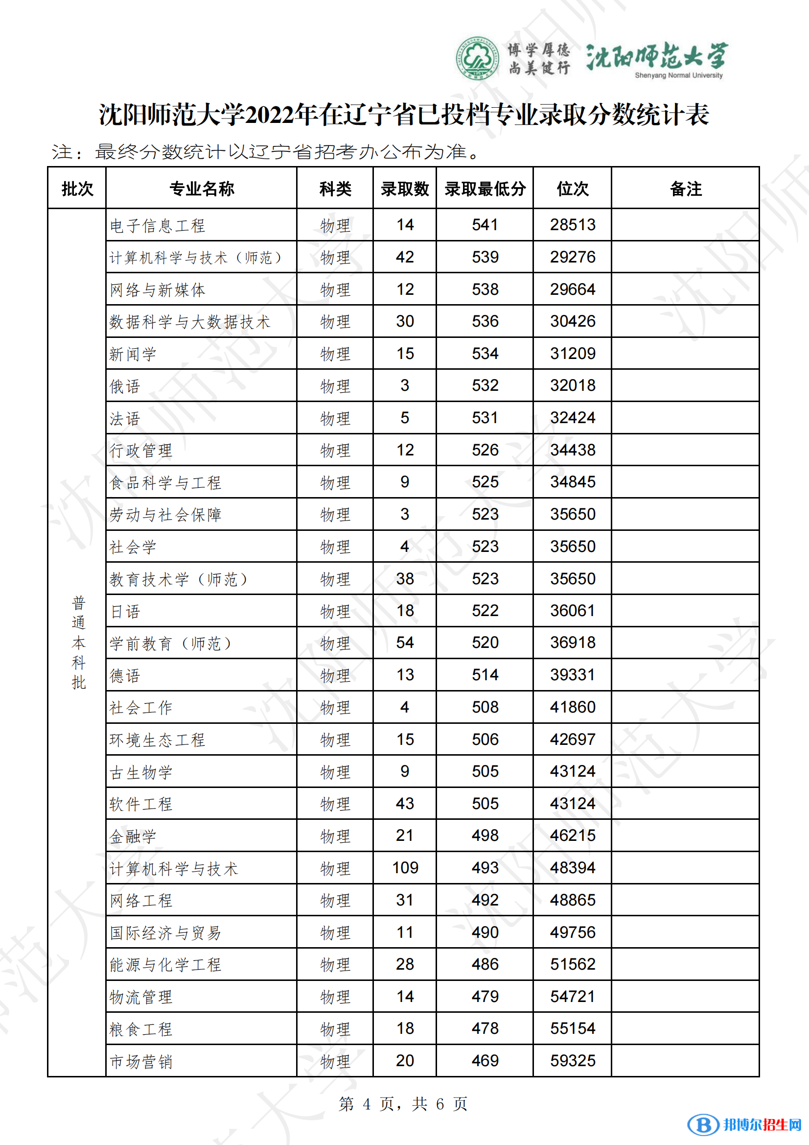 沈陽師范大學2022年各個專業(yè)錄取分數線匯總