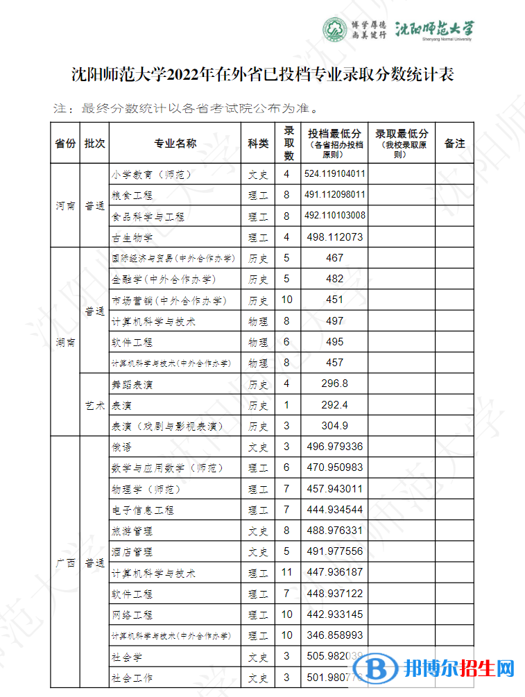 沈陽師范大學2022年各個專業(yè)錄取分數線匯總