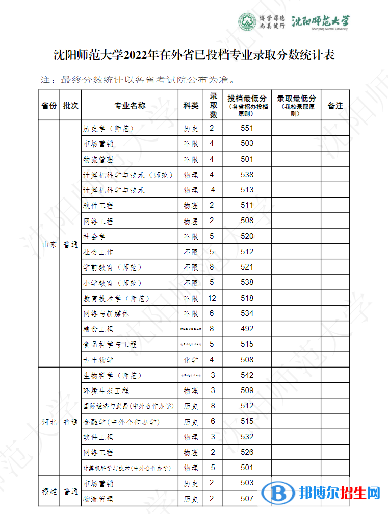 沈陽師范大學2022年各個專業(yè)錄取分數線匯總