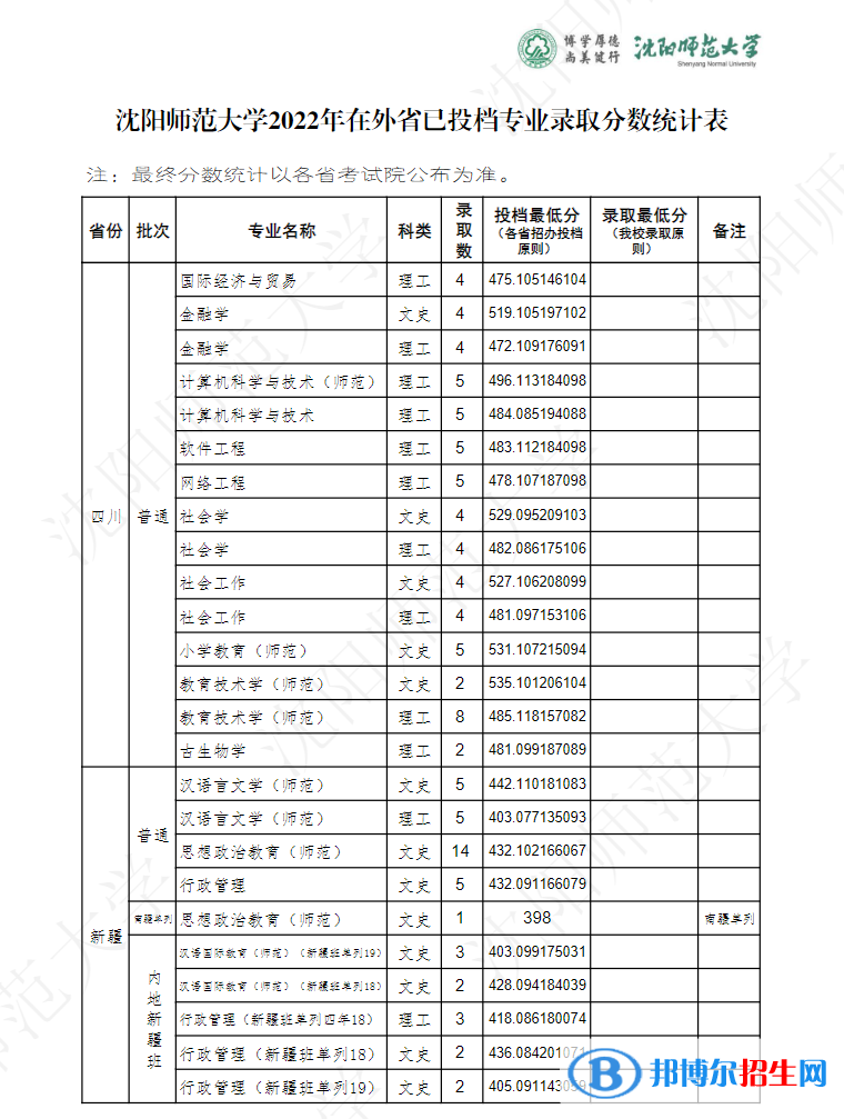沈陽師范大學2022年各個專業(yè)錄取分數線匯總