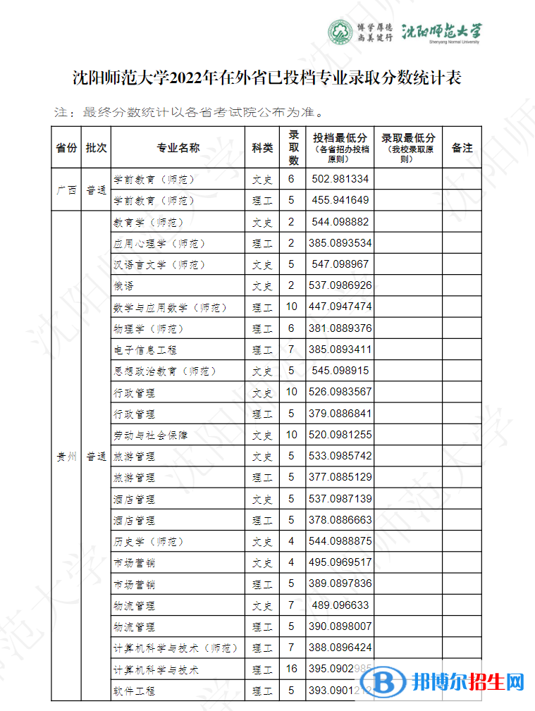 沈陽師范大學2022年各個專業(yè)錄取分數線匯總