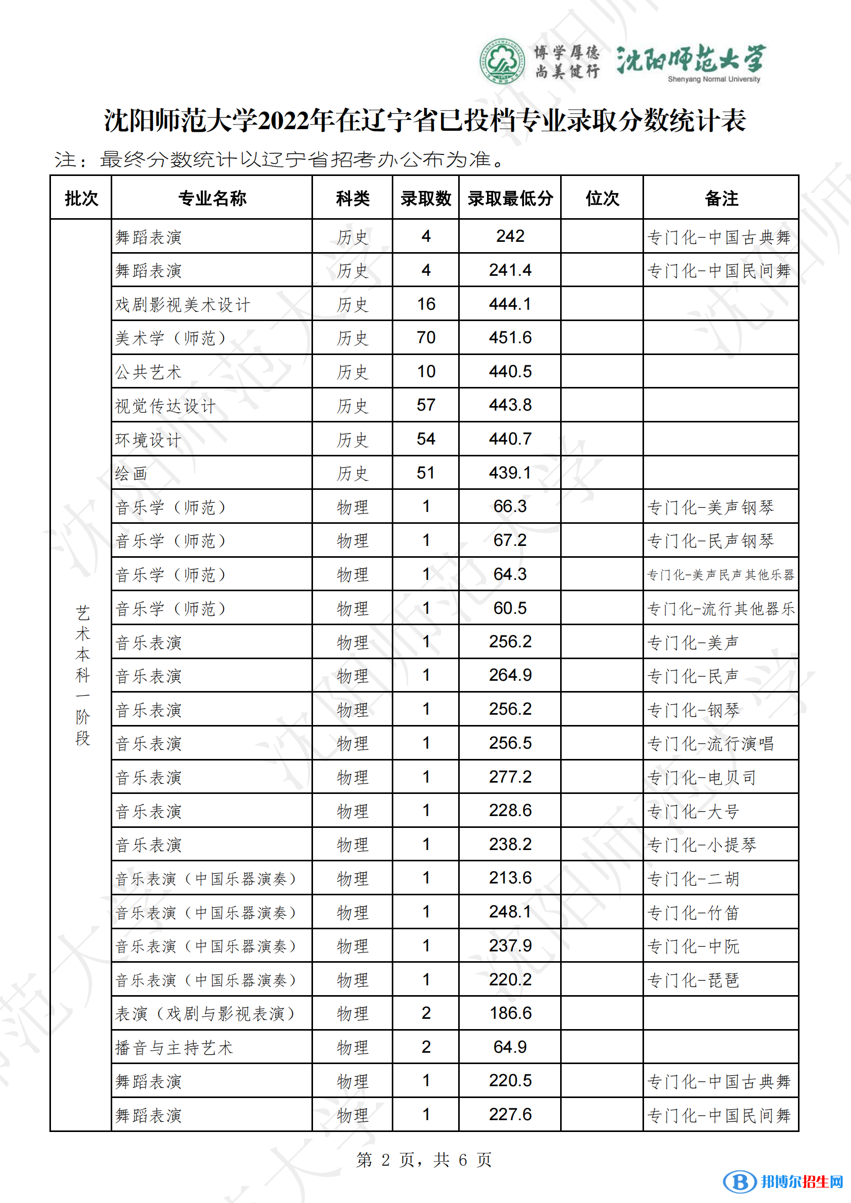沈陽師范大學2022年各個專業(yè)錄取分數線匯總