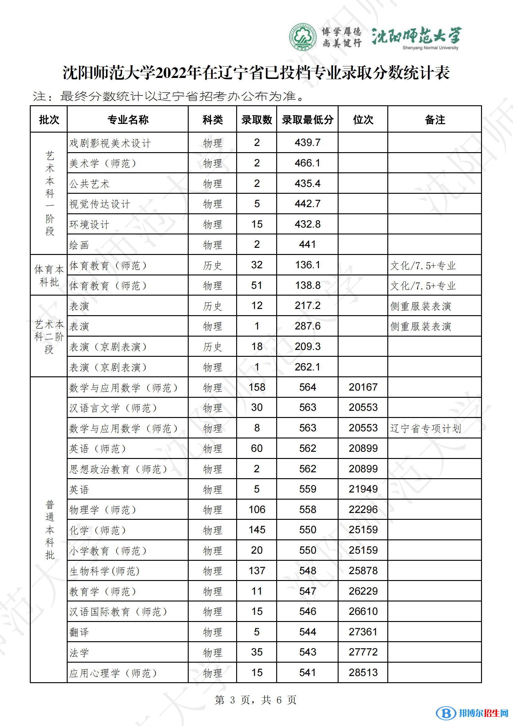 沈陽師范大學2022年各個專業(yè)錄取分數線匯總