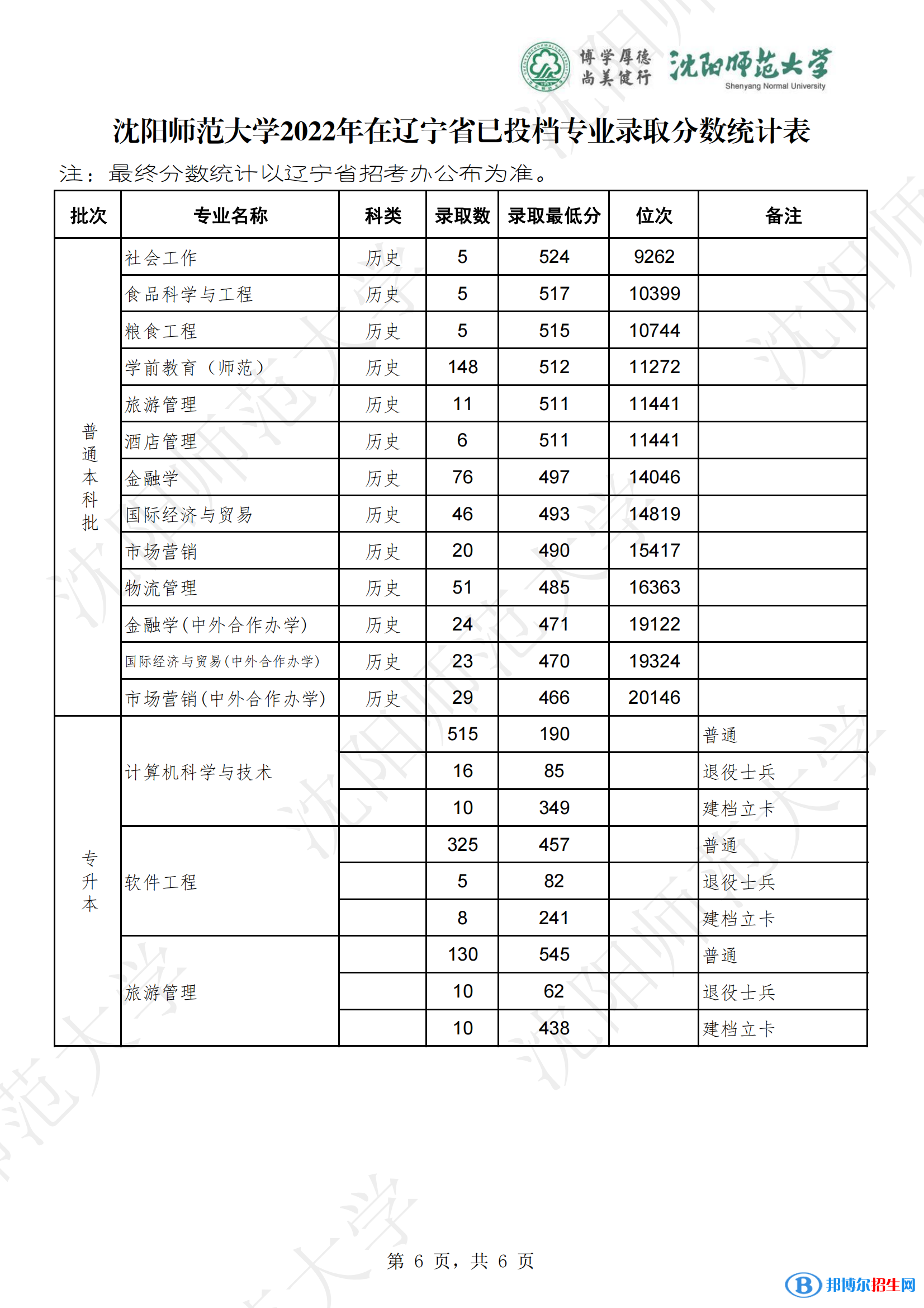 沈陽師范大學2022年各個專業(yè)錄取分數線匯總