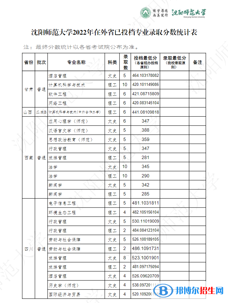 沈陽師范大學2022年各個專業(yè)錄取分數線匯總