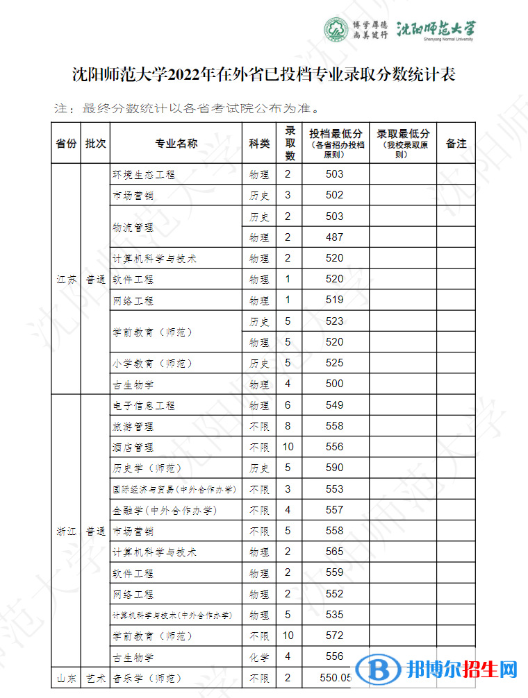 沈陽師范大學2022年各個專業(yè)錄取分數線匯總
