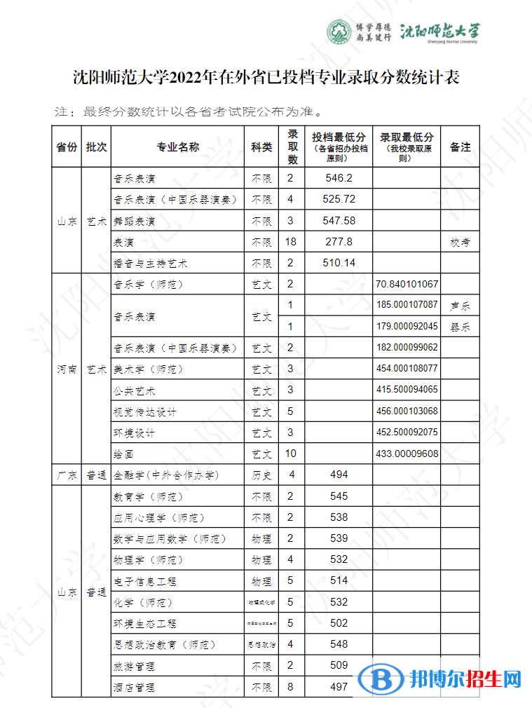 沈陽師范大學2022年各個專業(yè)錄取分數線匯總